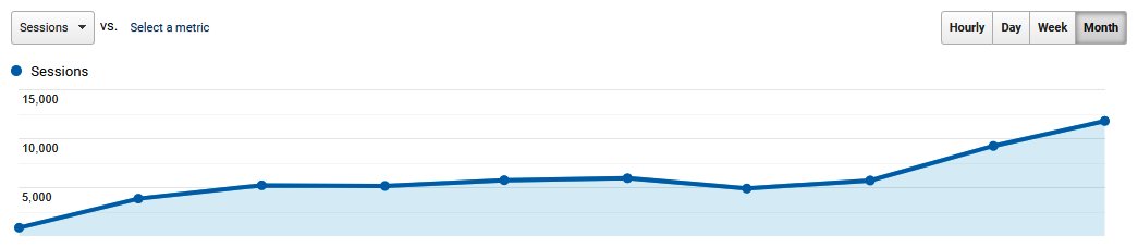 SEO Case study - Furniture Store Industry