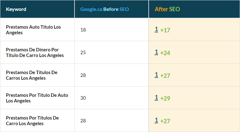 Autoloan Industry Keywords in top 10