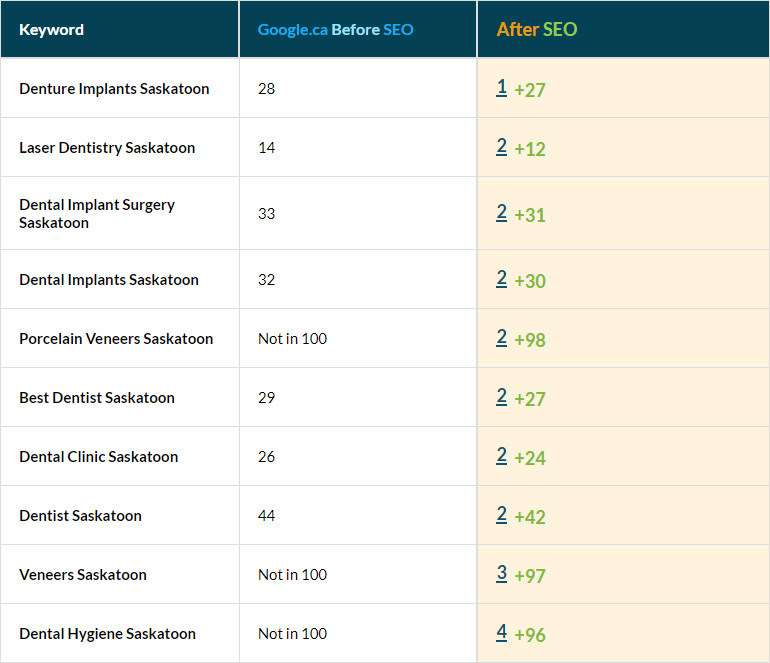 Dental Care Industry Keywords in top 10