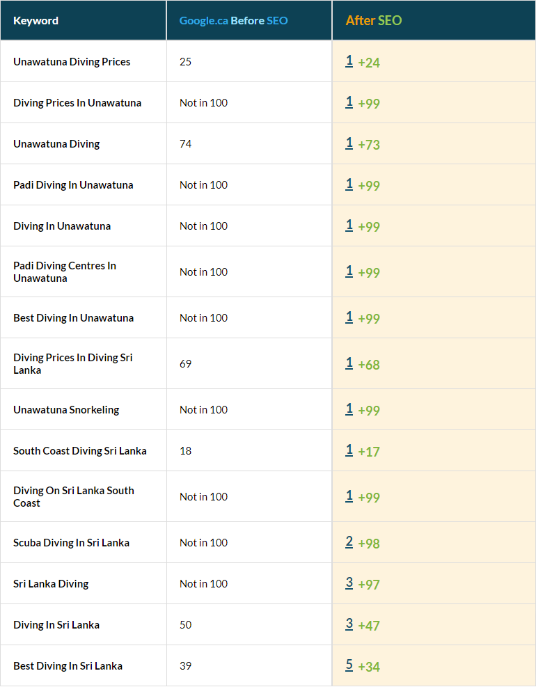 Diving Industry Keywords in top 10