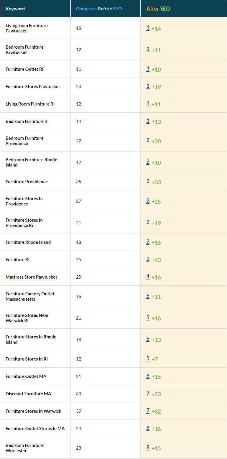 Funiture Industry Keywords in top 10