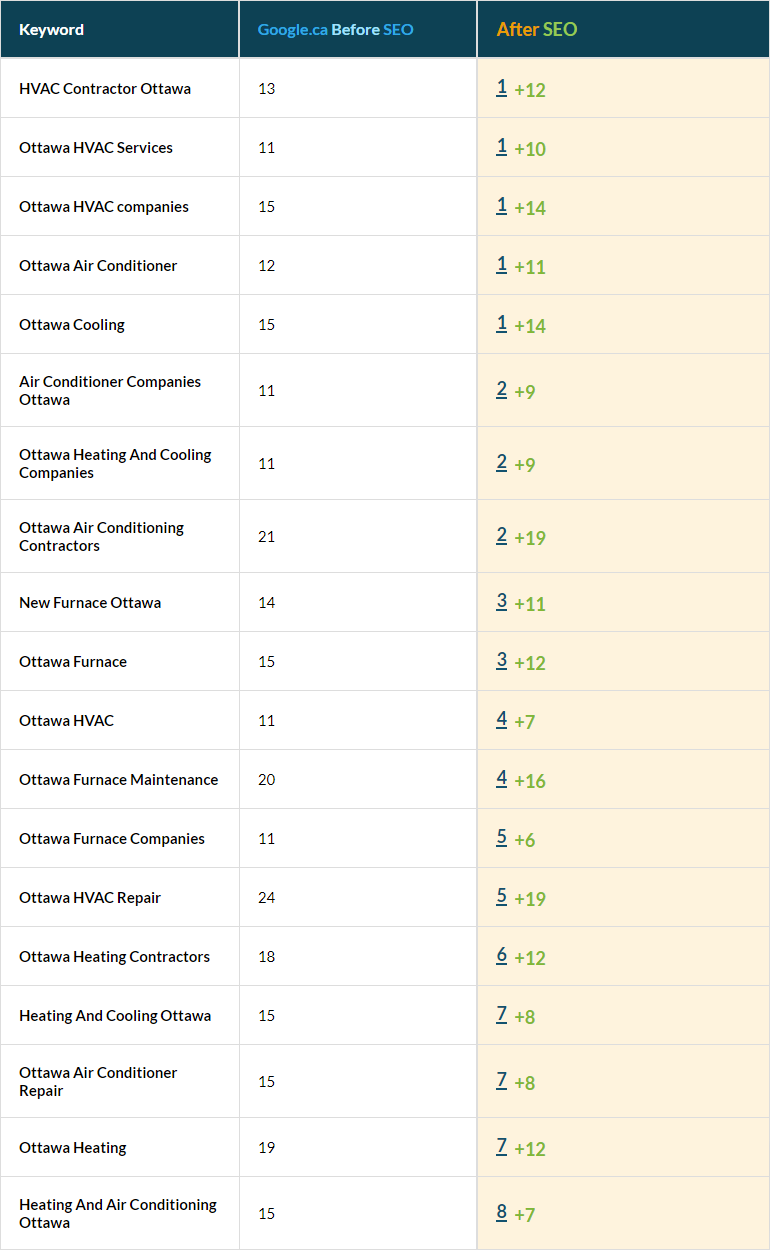 Heating And Cooling Industry Keywords in top 10