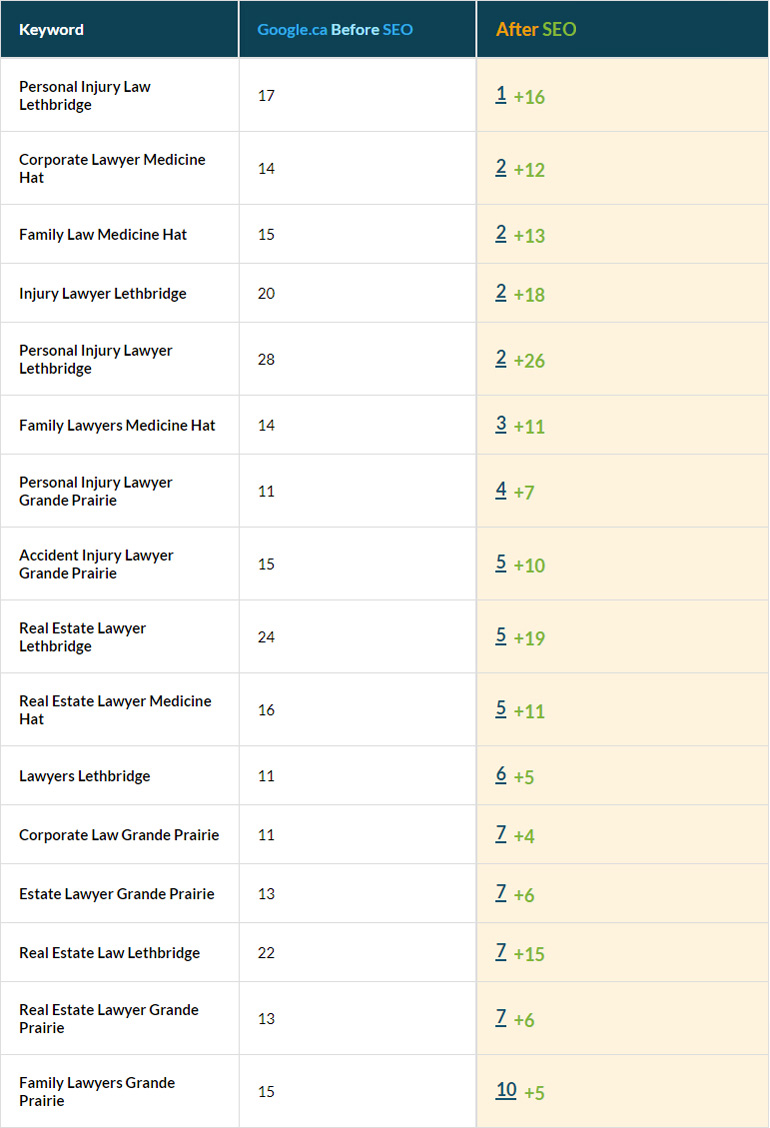 Lawyers Industry Keywords in top 10