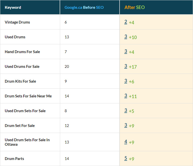 Musical Industry Keywords in top 10