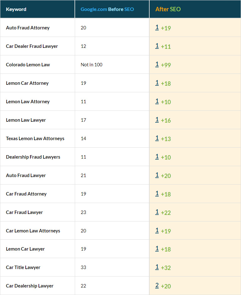 National Lawyer Industry Keywords in top 10