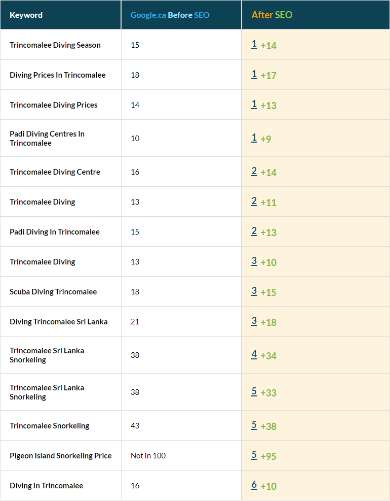 Tours And Travels Industry Keywords in top 10